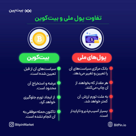 تفاوت پول و بیتکوین