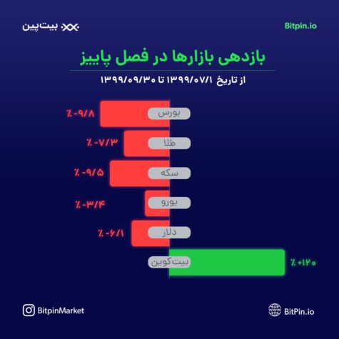 بازدهی بازار‌ها در فصل پاییز