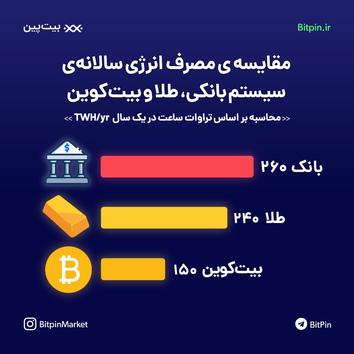 مقایسه‌ی مصرف انرژی سالانه‌ی سیستم بانکی، طلا و بیت‌کوین