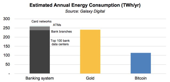 نمودار مقایسه مصرف برق سیستم بانکی، صنعت طلا و بیت‌کوین (تراوات‌ساعت/سال)