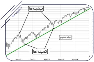 روند صعودی