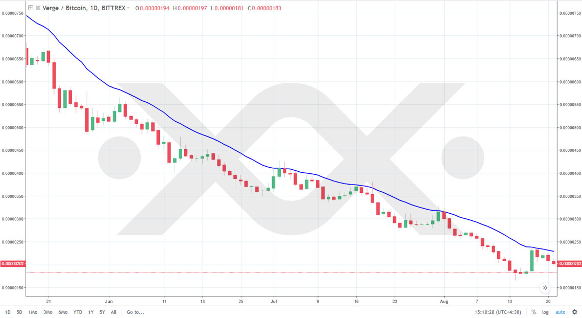اندیکاتورهای تحلیل تکنیکال - نمودار ارز دیجیتال ورج (XVG) 