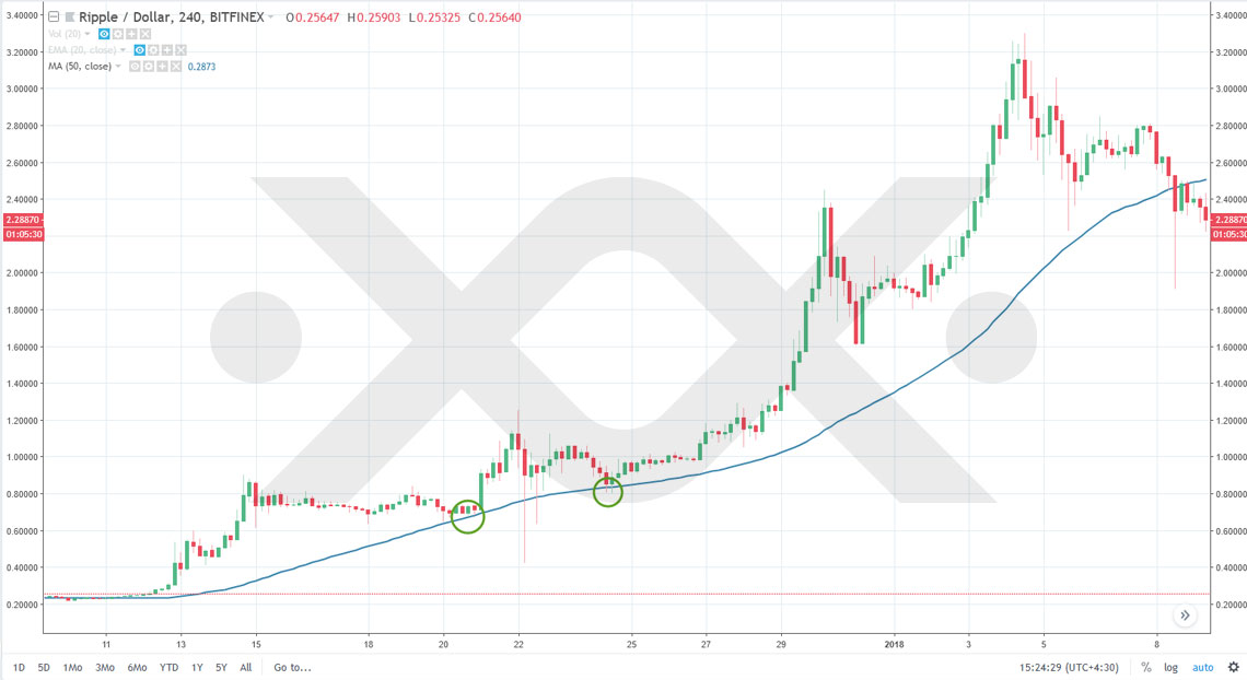 MA-۵۰ در تایم‌فریم ۴ ساعته به عنوان مقاومت در نمودار قیمتی ریپل (XRP) عمل کرده است. توجه داشته باشید که بسته شدن قیمت بالا یا پایین این شاخص اهمیت دارد نه عبور سایه کندل از آن.