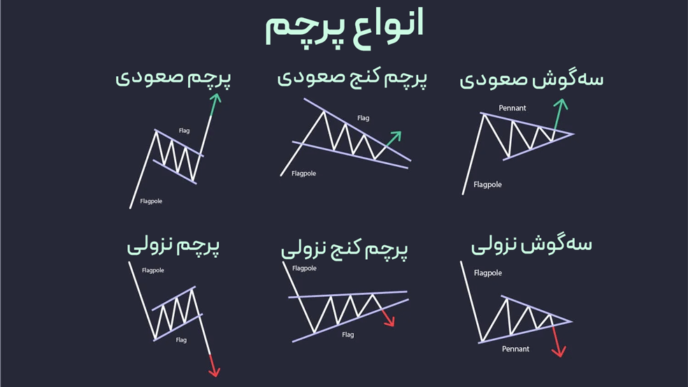 انواع الگوهای پرچم در تحلیل تکنیکال