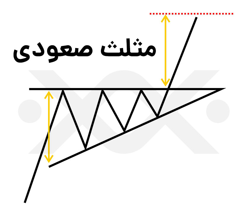 مثلث-صعودی در تحلیل تکنیکال ارز دیجیتال