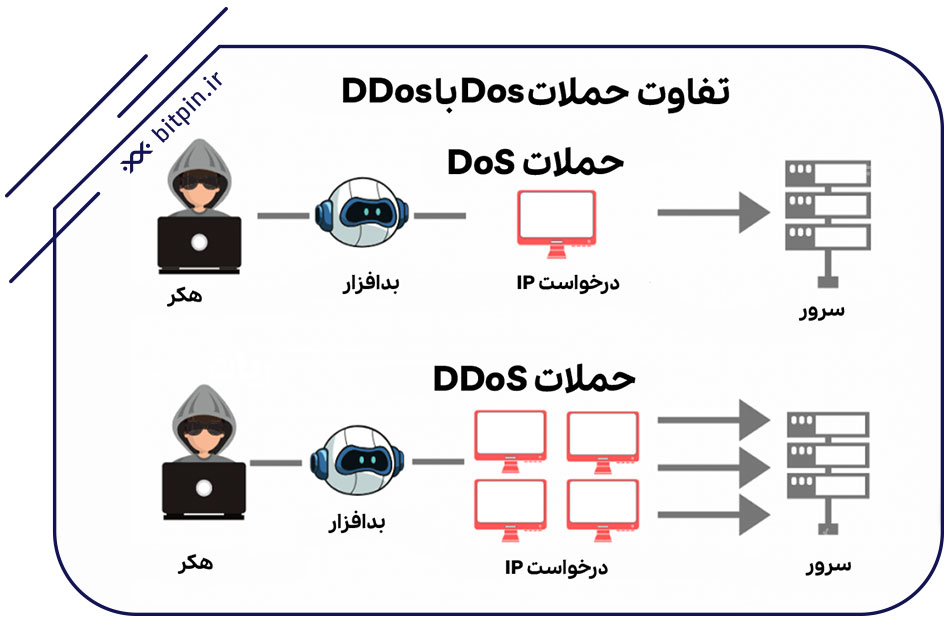 تفاوت حملات Dos و DDos