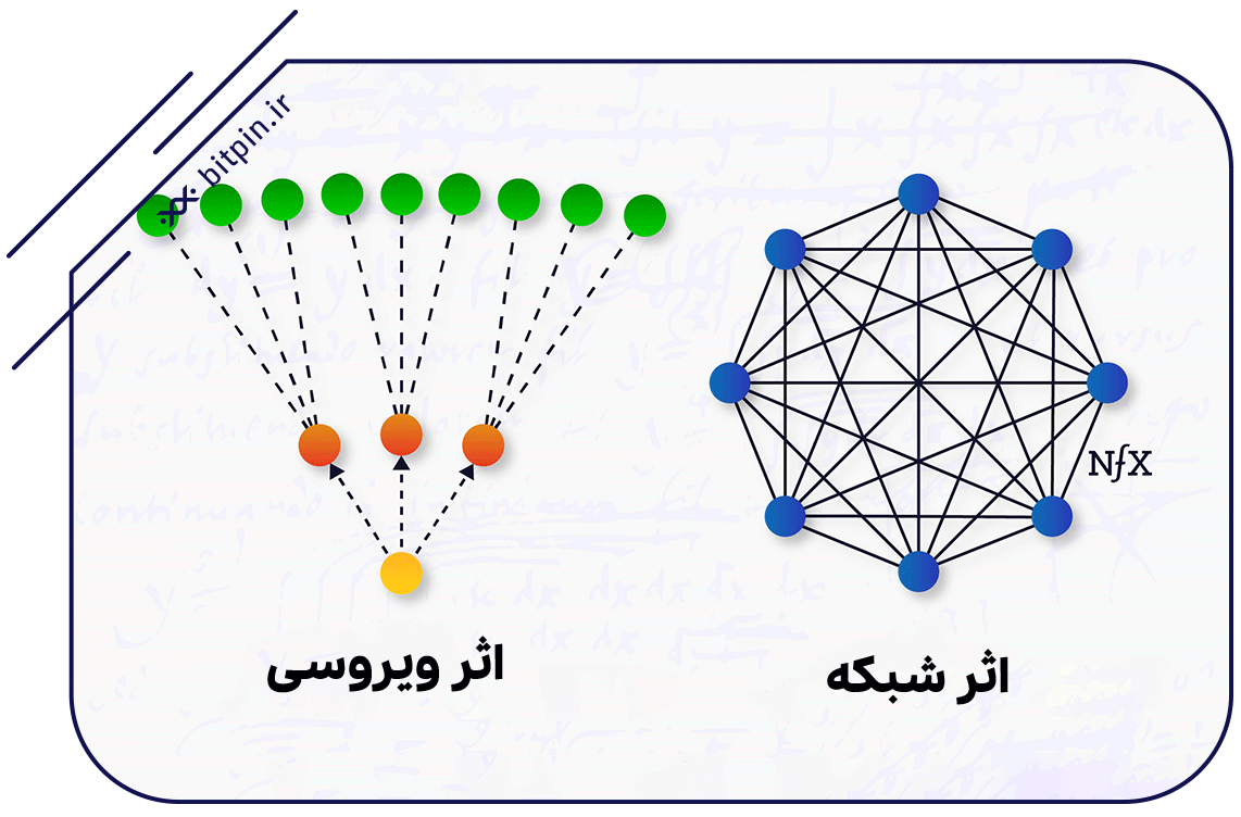 اثر شبکه و اثر ویروسی