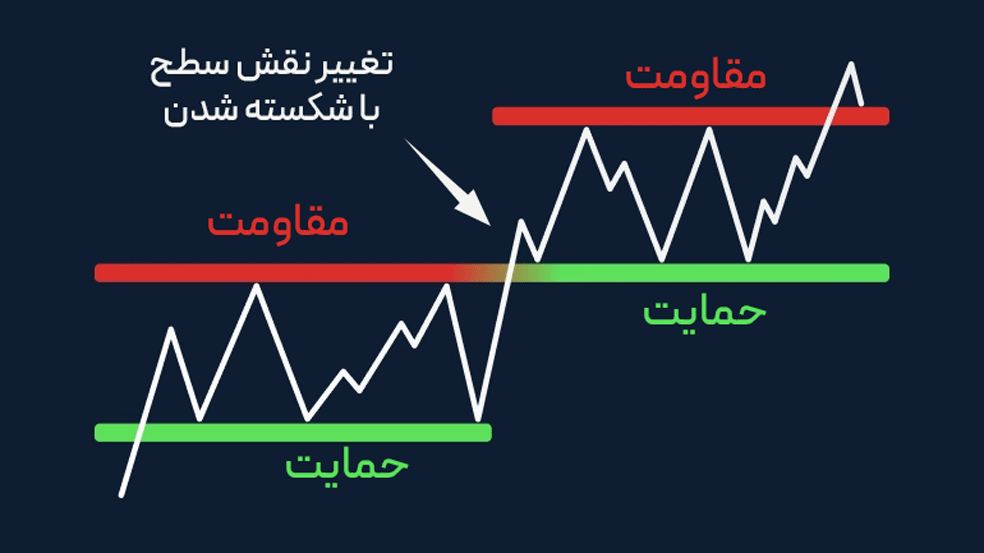 سطوح حمایت و مقاومت