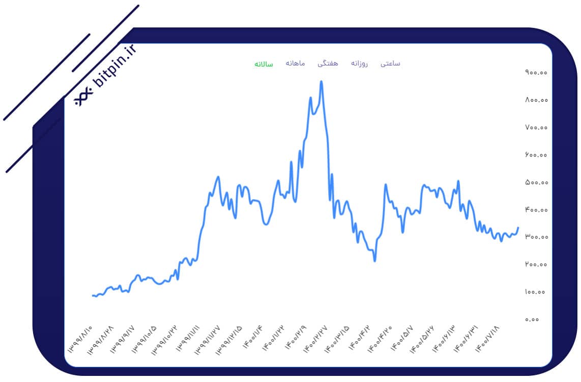 نمودار رشد قیمت کامپاند در یکسال اخیر