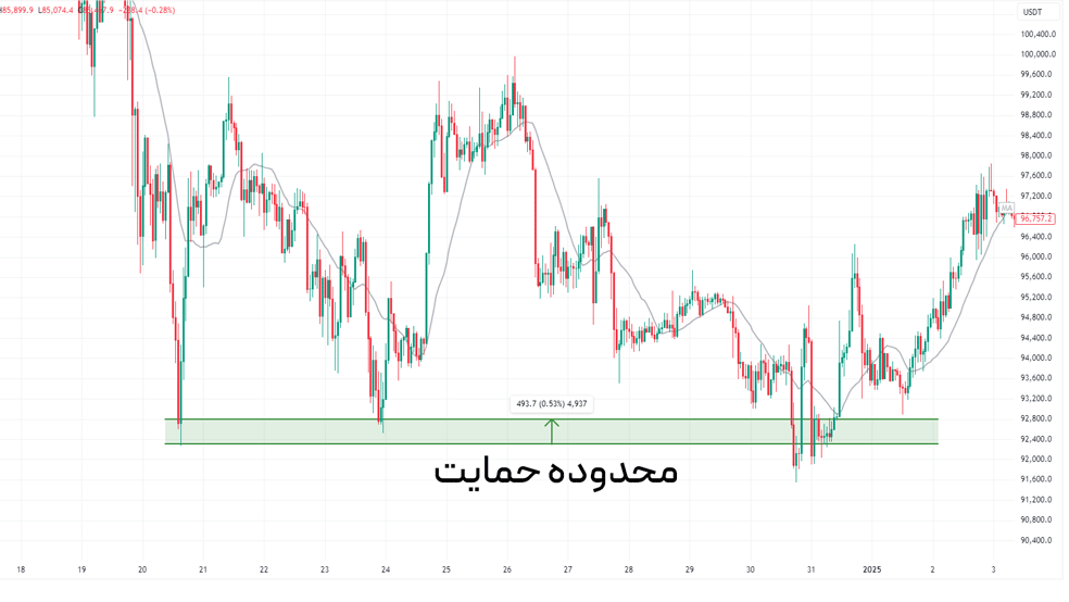 نمونه‌ای از محدوده حمایت در نمودار قیمت