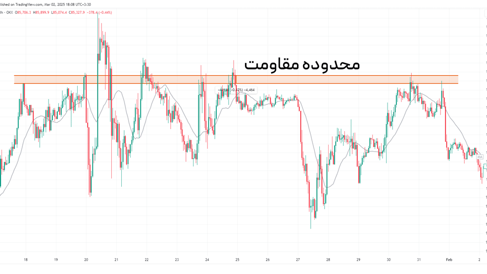 نمونه‌ای از محدوده مقاومت در نمودار قیمت