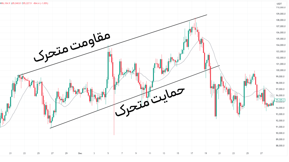 حمایت و مقاومت داینامیک