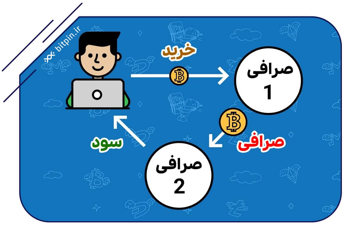 فرآیند آربیتراژگری در ارزهای دیجیتال