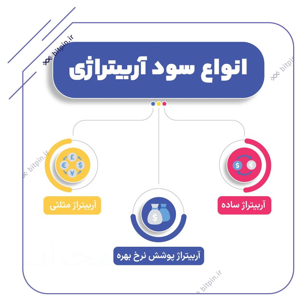 انواع سود آربیتراژی در ارزهای دیجیتال