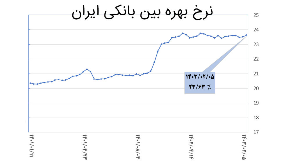 نرخ بهره بین بانکی ایران (۱۴۰۱ تا ۱۴۰۳)