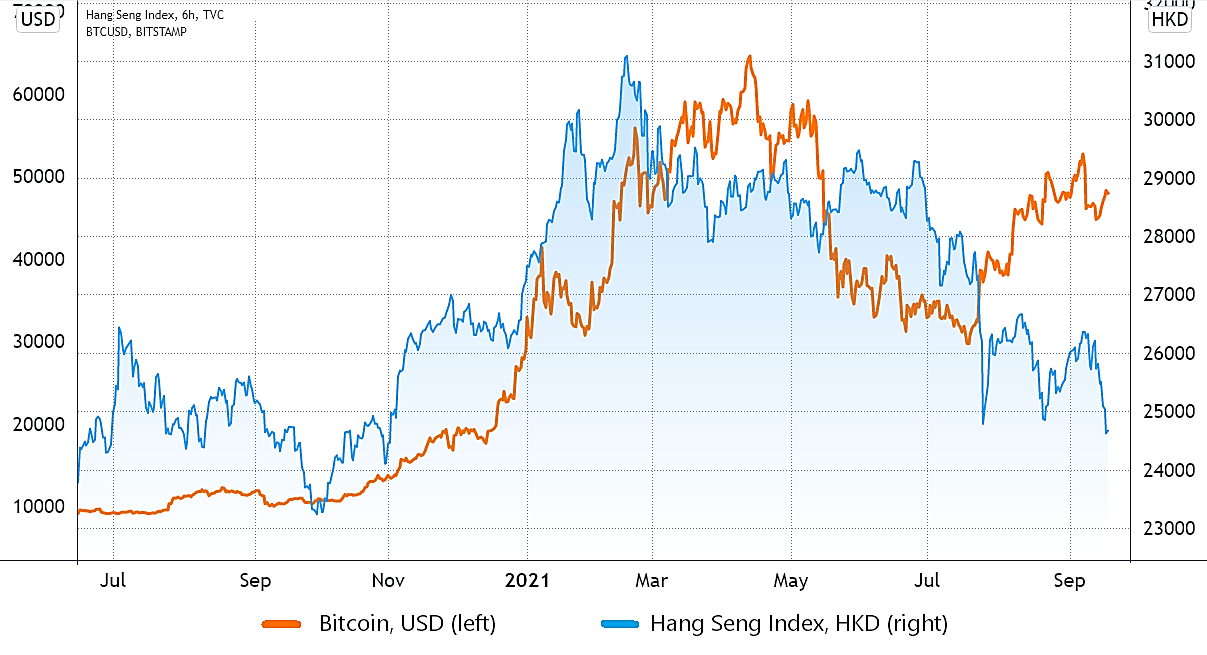 شاخص بیت کوین در برابر Hang Seng (سهام). منبع: TradingView