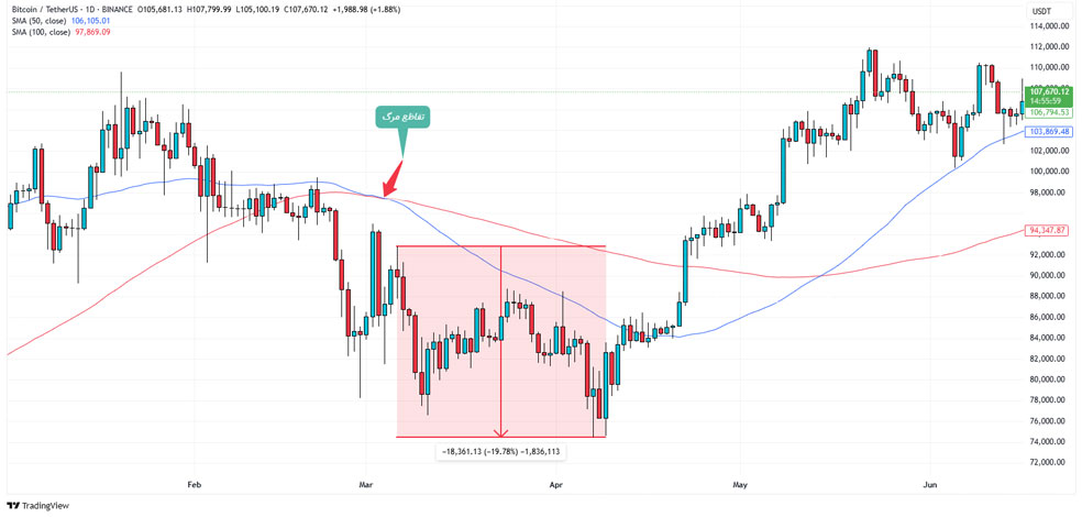 تقاطع مرگ (Death Cross)