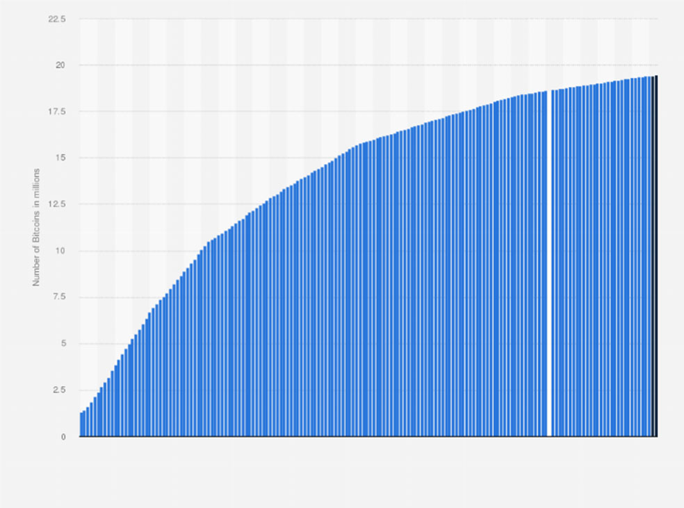 نمودار روند تعداد بیت کوین‌های استخراج شده تا به امروز