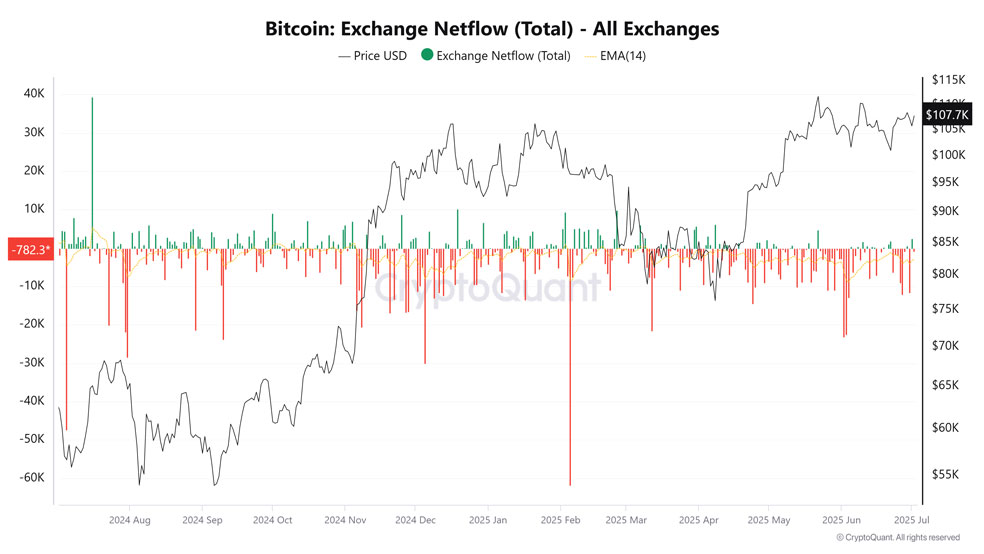 شاخص جریان خالص بیت کوین در صرافی‌ها (Exchange Netflow BTC)