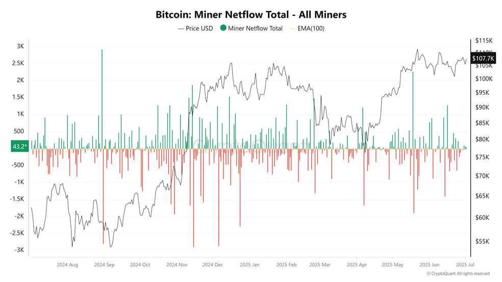 جریان خالص بیت کوین در صرافی‌ها (Exchange Netflow Miner)
