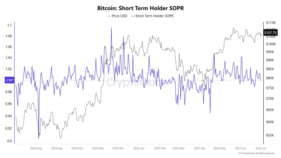 شاخص Short Term Holder SOPR (Spent Output Profit Ratio for Short-Term Holders)