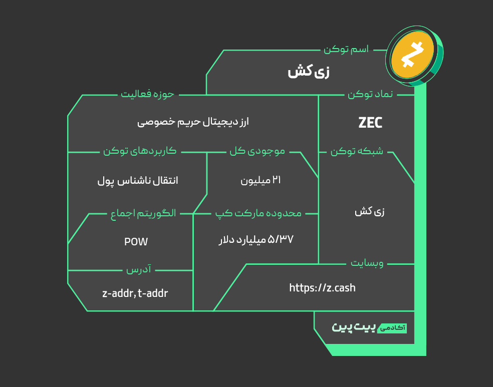 زی کش (ZEC) چیست؟ همه چیز درباره پادشاه حریم خصوصی ارزهای دیجیتال