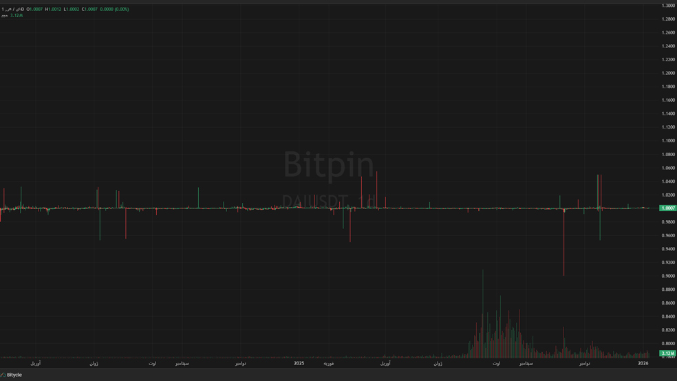نمودار قیمت ریپل