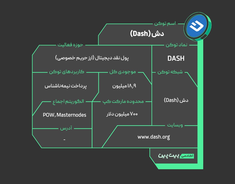 دش (Dash) چیست؟ آشنایی با ارز دیجیتال حریم خصوصی