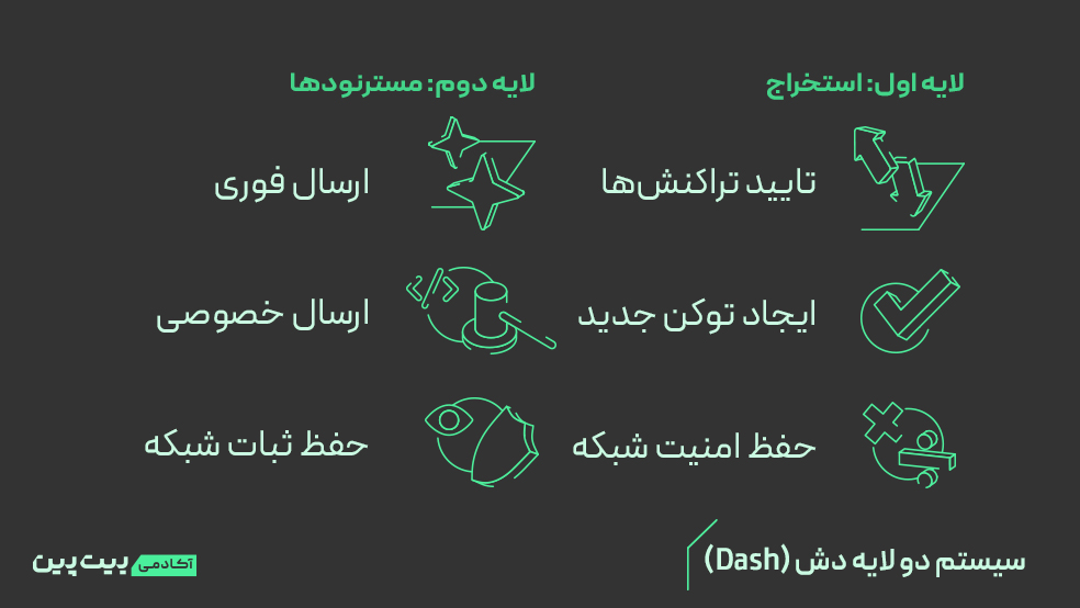 دش (Dash) چیست؟ آشنایی با ارز دیجیتال حریم خصوصی