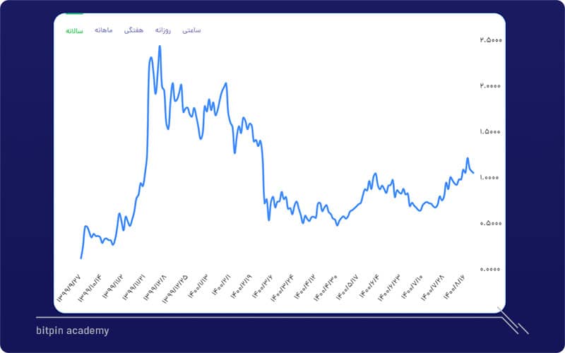 قیمت ارز دیجیتال گراف، در تایم فرم یک‌ساله (منبع: بیت پین)