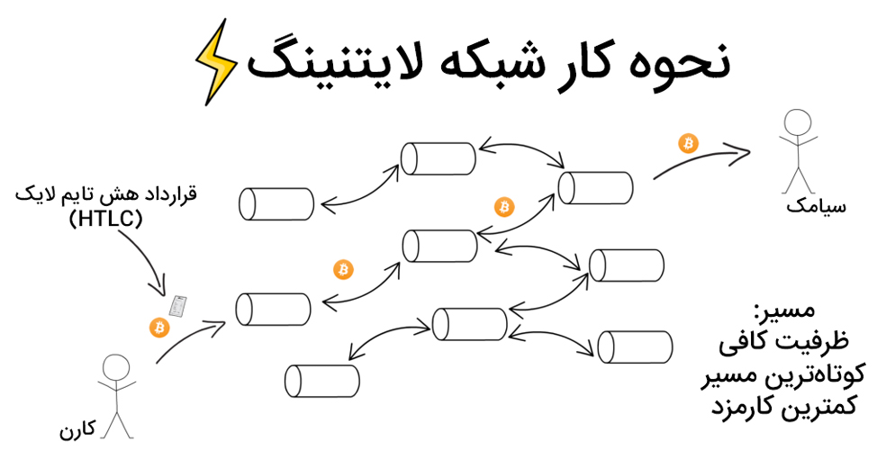 نحوه کارکرد شبکه لایتنینگ