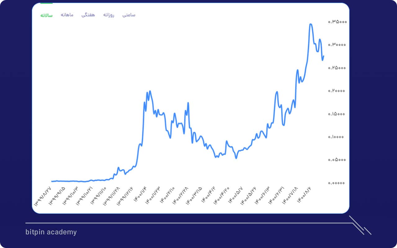 روند قیمت ارز دیجیتال هارمونی در تایم فریم یک‌ساله (منبع: بیت پین)