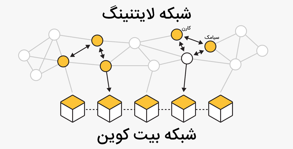 شبکه لایتنینگ