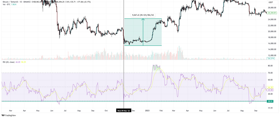 اشباع فروش (RSI < 30)