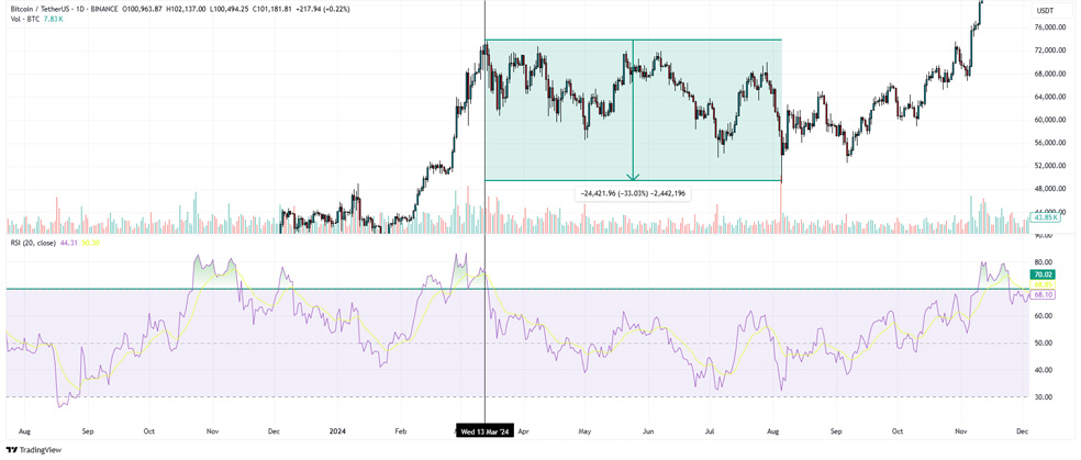 اشباع خرید (RSI > 70)