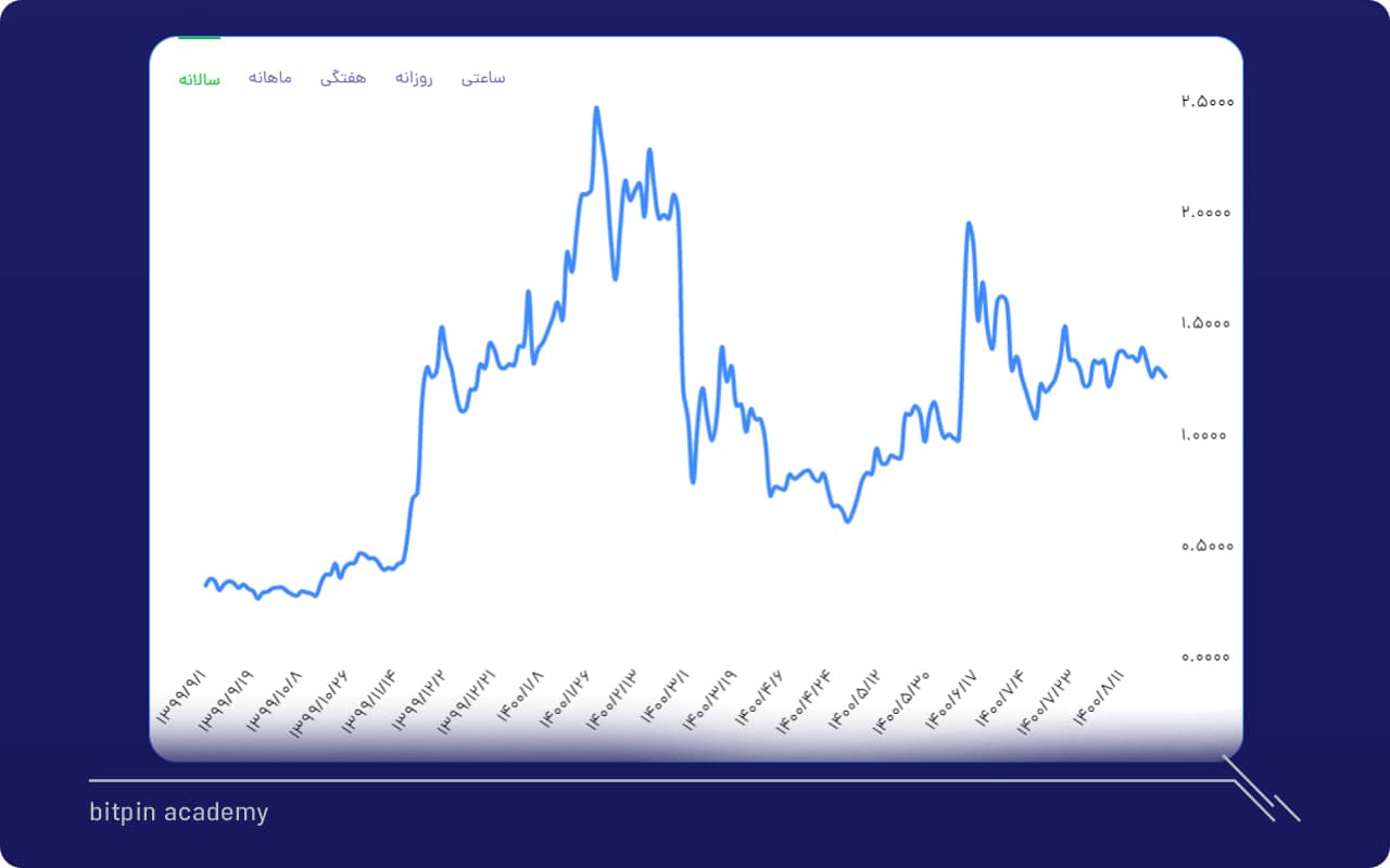 قیمت ارز دیجیتال آیوتا در تایم فریم یک‌ساله (منبع: بیت پین)