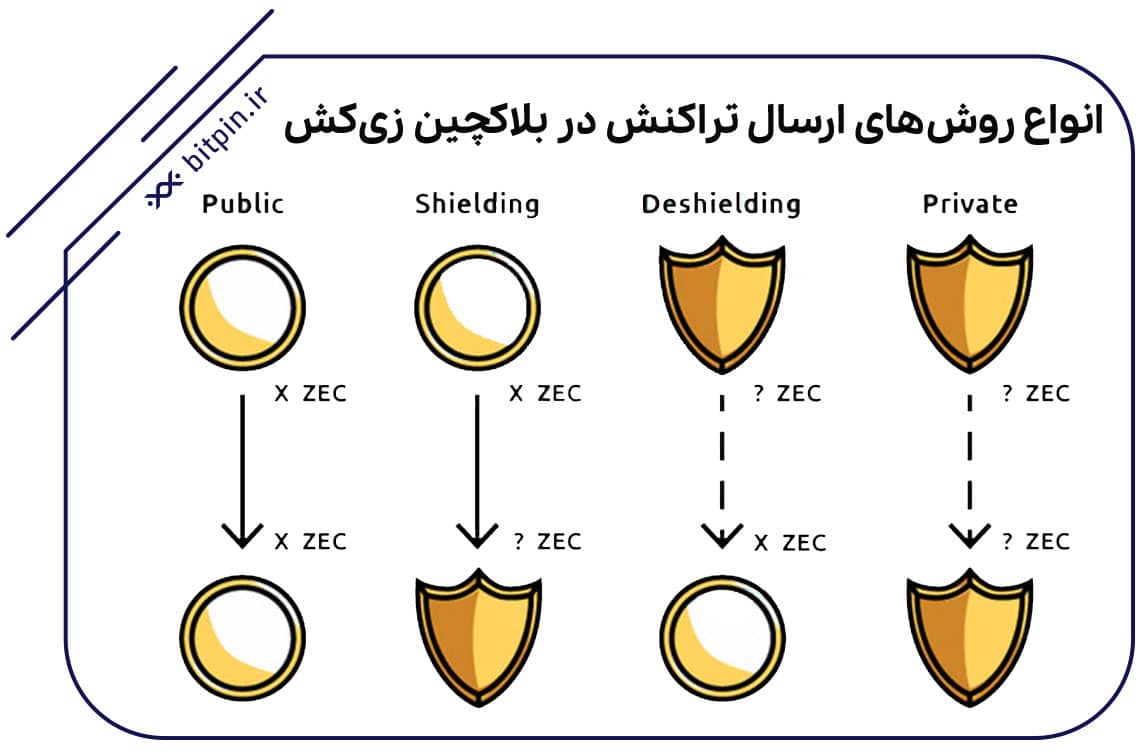 انواع روش های ارسال تراکنش در بلاکچین زی کش