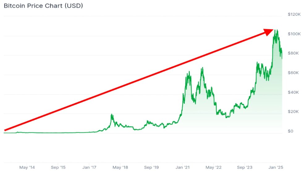 افزایش قیمت بیت کوین