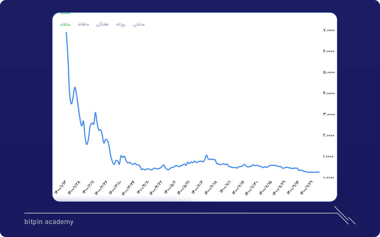 تاریخچه قیمت الیپسیس در یک سال گذشته (منبع: بیت پین)