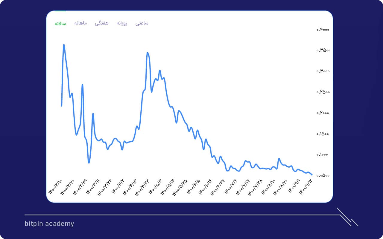 تاریخچه قیمت اسموث لاو توکن (SLP) در تایم فریم یک ساله (منبع: بیت پین)