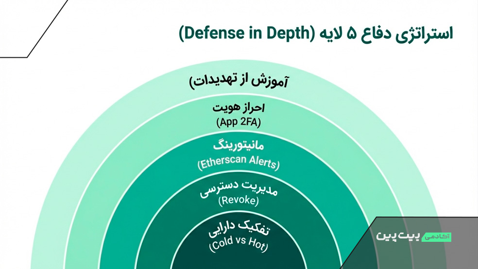 استراتژی دفاعی در برابر حملات