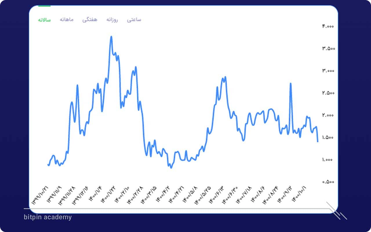 نمودار قیمت ارز دیجیتال سرتیک در یک سال گذشته (منبع: بیت پین)