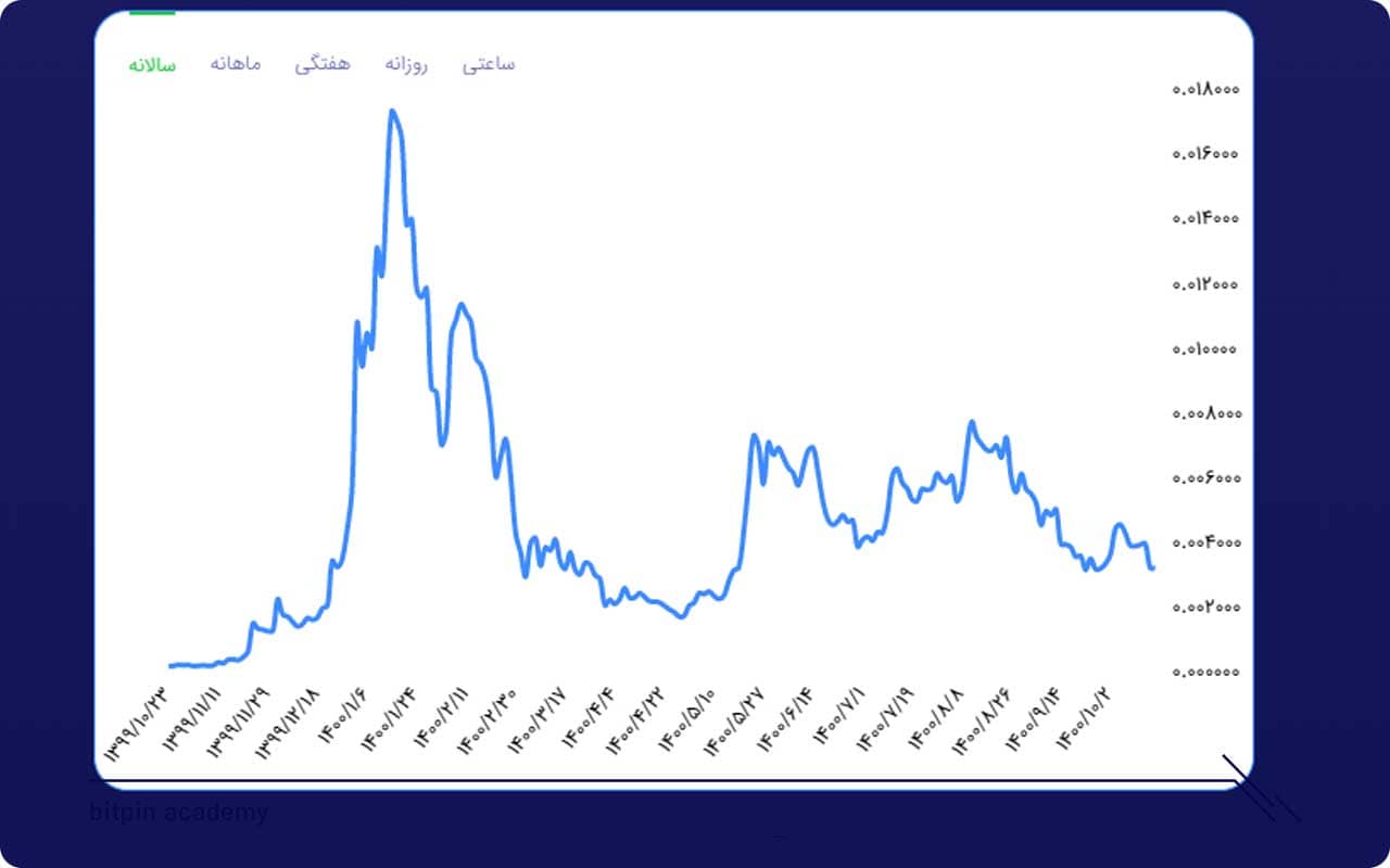 روند قیمت ارز دیجیتال دنت در یک‌سال گذشته (منبع:بیت پین)
