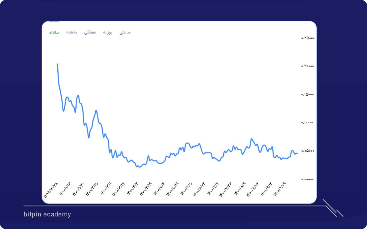 قیمت ارز دیجیتال لینی یر در یکسال گذشته (منبع: بیت پین)