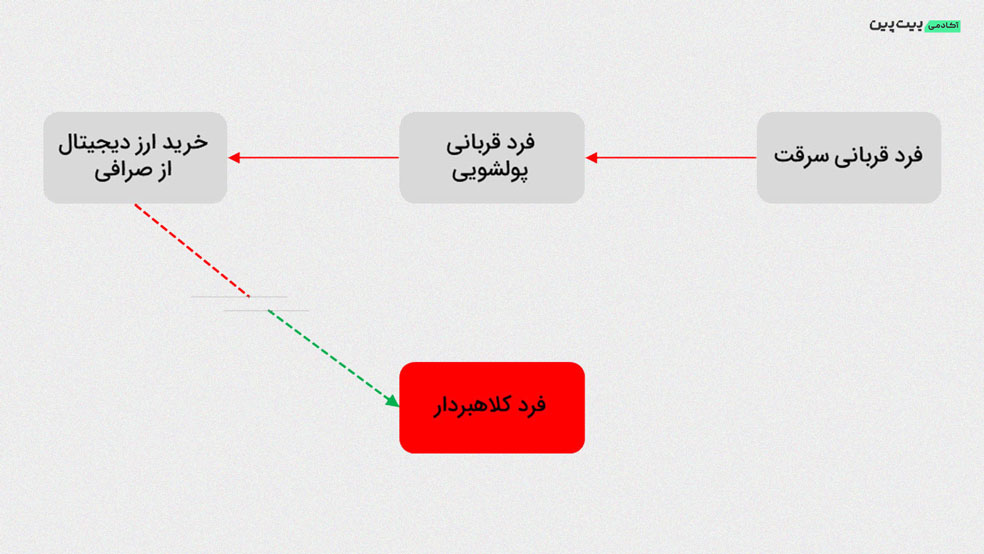 خطرات اجاره دادن حساب