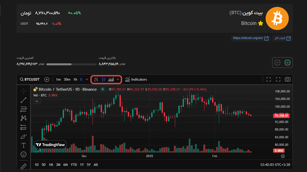 نمودار کندلی بیت کوین در بیت پین