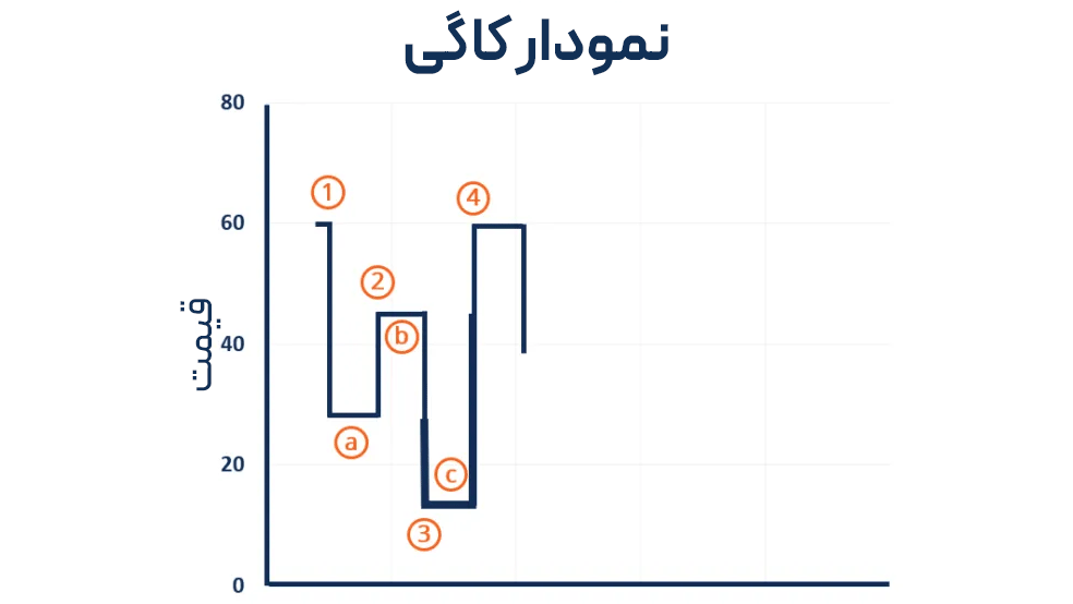 نمودار کاگی