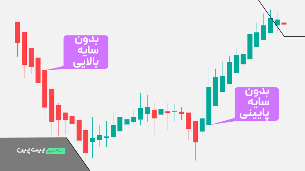 نمودار تحلیل تکنیکال هایکن آشی