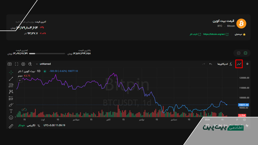 نمودار خطی قیمت بیت کوین در تحلیل تکنیکل