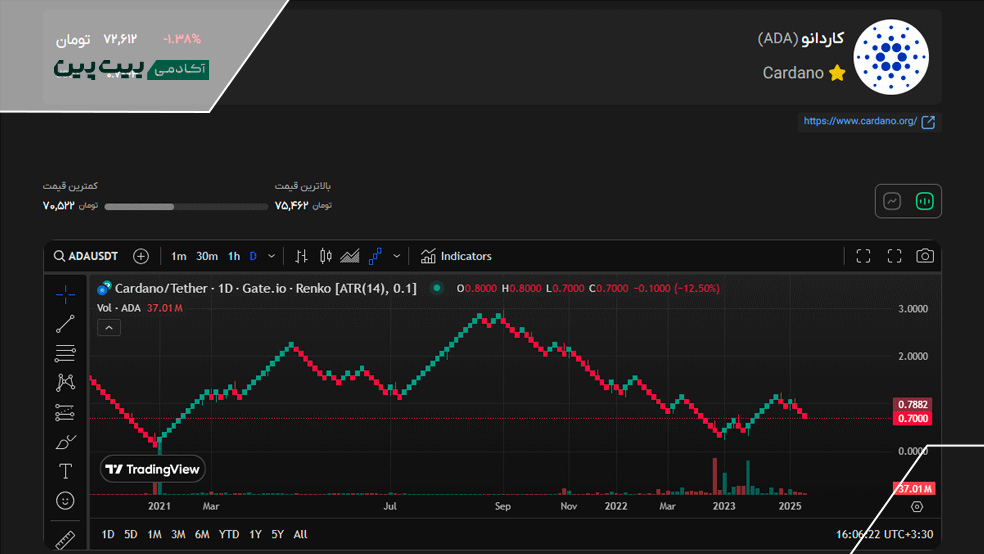 نمودار رنکو در بیت پین
